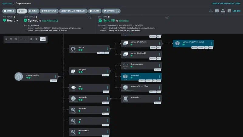Lower half of the ArgoCD tree: worker, postgres with its volume claim, the sealed secret and the network policies