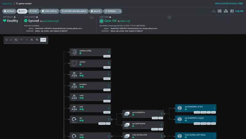 ArgoCD application tree, Healthy and Synced to main, showing services, deployments, replicasets and pods