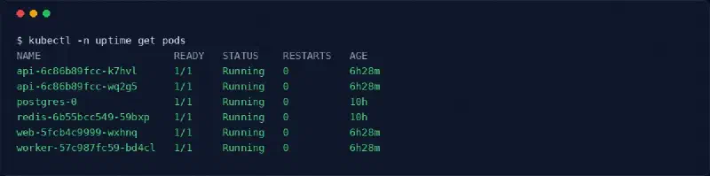 kubectl get pods in the uptime namespace showing six running pods